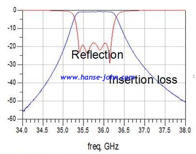 millimeter wave filter 5003
